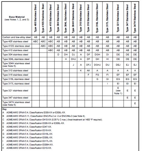 weld wire selection chart